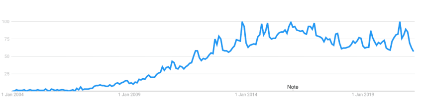 Consumer interest in unboxing has grown considerably in recent years